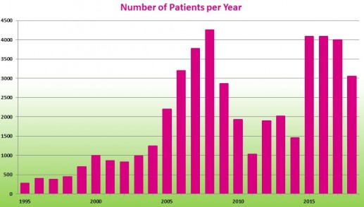 Number of patients per year, as of 2018